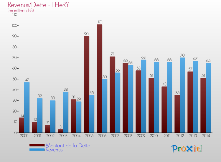 Evolution comparée de la dette et des revenus pour la commune de LHéRY de 2000 à 2014 Comparaison de la dette et des revenus pour LHéRY de 2000 à 2014