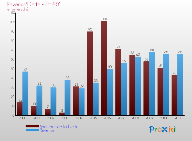 Evolution comparée de la dette et des revenus pour la commune de LHéRY de 2000 à 2011 Comparaison de la dette et des revenus pour LHéRY de 2000 à 2011