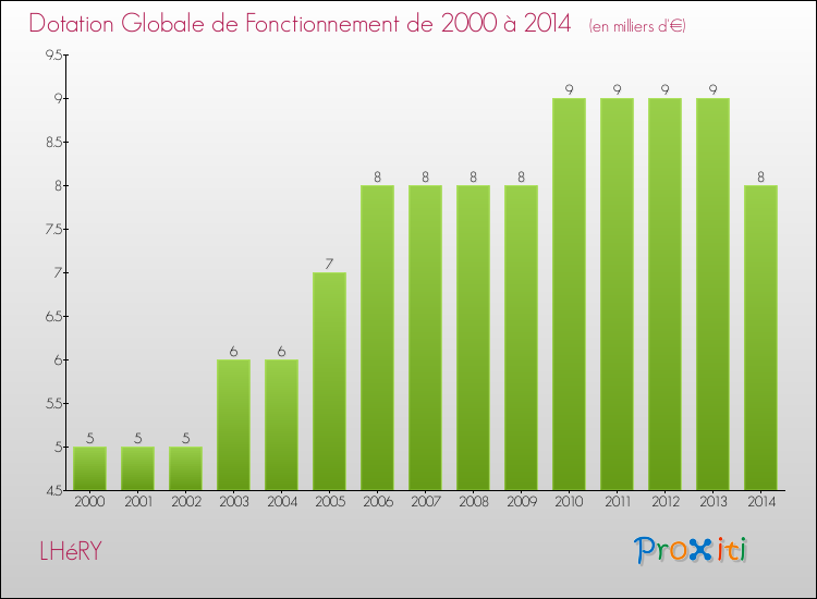Evolution du montant de la Dotation Globale de Fonctionnement pour la commune de LHéRY de 2000 à 2014 Evolution du montant de la Dotation Globale de Fonctionnement pour LHéRY de 2000 à 2014