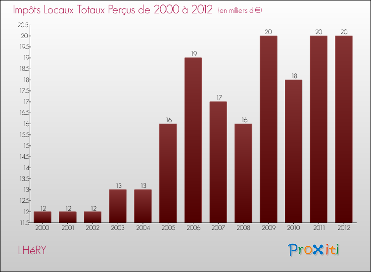 Evolution des Impôts Locaux pour la commune de LHéRY de 2000 à 2012 Evolution des Impôts Locaux pour LHéRY de 2000 à 2012