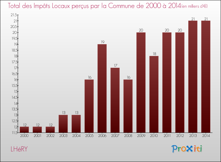 Evolution des Impôts Locaux pour la commune de LHéRY de 2000 à 2014 Evolution des Impôts Locaux pour LHéRY de 2000 à 2014
