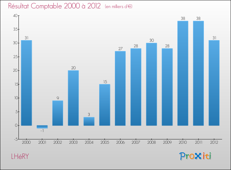 Evolution du résultat comptable pour la commune de LHéRY de 2000 à 2012 Evolution du résultat comptable pour LHéRY de 2000 à 2012