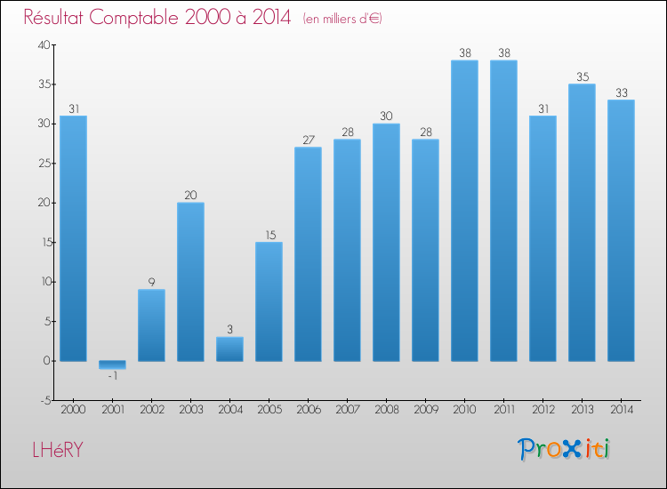 Evolution du résultat comptable pour la commune de LHéRY de 2000 à 2014 Evolution du résultat comptable pour LHéRY de 2000 à 2014