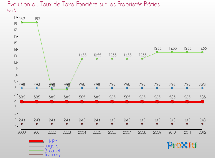 Evolution du taux de la taxe foncière sur le bati pour LHéRY et les communes proches de 2000 à 2012 Comparaison des taux de taxe foncière sur le bati pour LHéRY et les communes voisines de 2000 à 2012