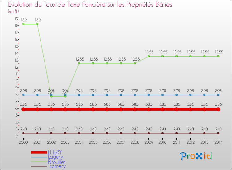 Evolution du taux de la taxe foncière sur le bati pour LHéRY et les communes proches de 2000 à 2014 Comparaison des taux de taxe foncière sur le bati pour LHéRY et les communes voisines de 2000 à 2014