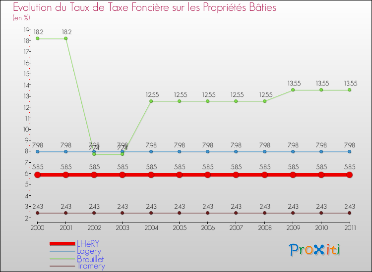Evolution du taux de la taxe foncière sur le bati pour LHéRY et les communes proches Comparaison des taux de taxe foncière sur le bati pour LHéRY et les communes voisines