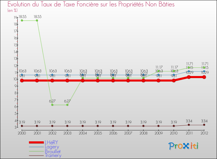 Evolution du taux de la taxe foncière sur les immeubles et terrains non batis pour LHéRY et les communes proches de 2000 à 2012 Comparaison des taux de la taxe foncière sur les immeubles et terrains non batis pour LHéRY et les communes voisines de 2000 à 2012