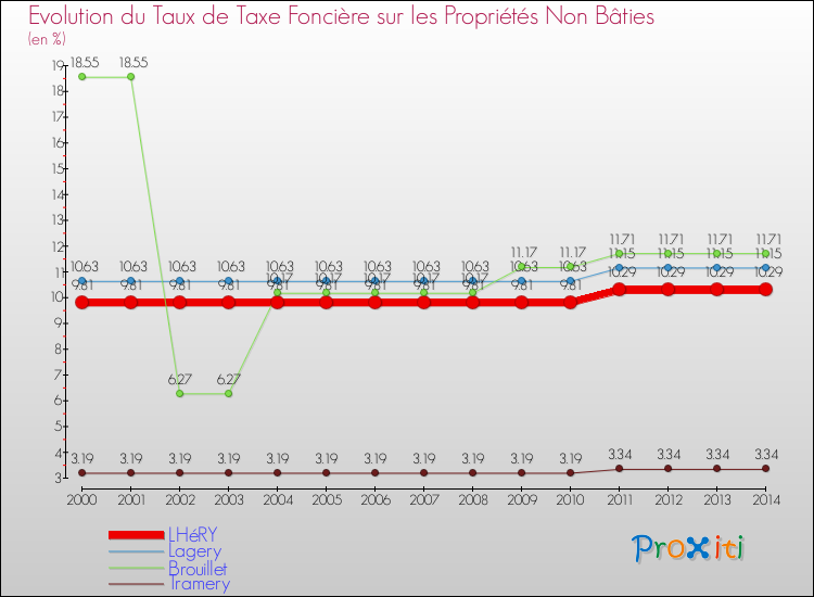 Evolution du taux de la taxe foncière sur les immeubles et terrains non batis pour LHéRY et les communes proches de 2000 à 2014 Comparaison des taux de la taxe foncière sur les immeubles et terrains non batis pour LHéRY et les communes voisines de 2000 à 2014