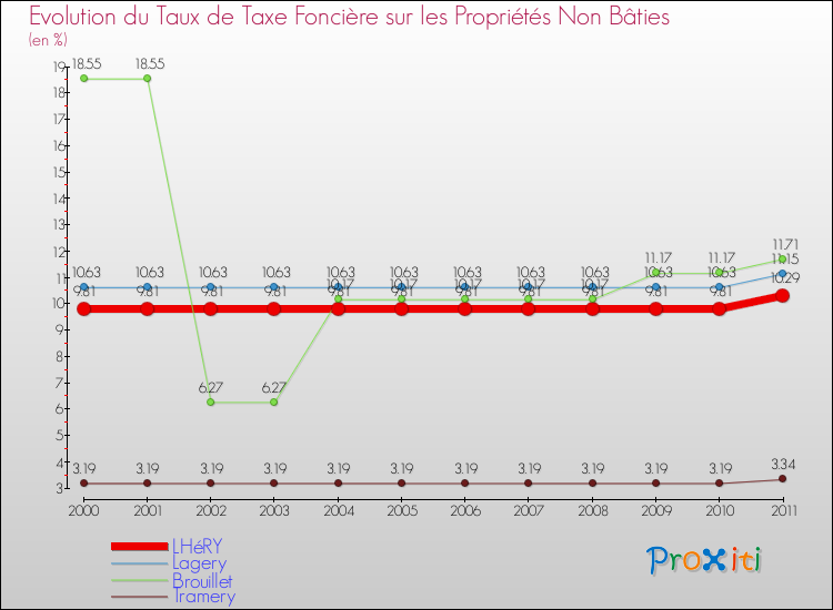Evolution du taux de la taxe foncière sur les immeubles et terrains non batis pour LHéRY et les communes proches Comparaison des taux de la taxe foncière sur les immeubles et terrains non batis pour LHéRY et les communes voisines
