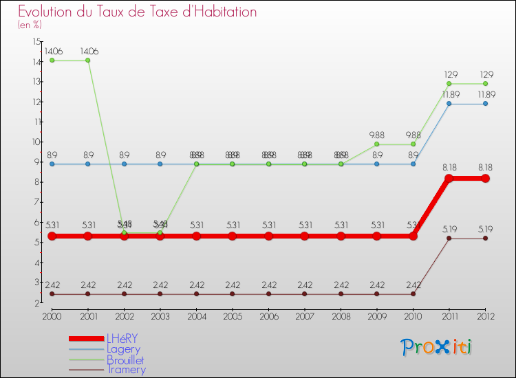 Evolution du taux de la taxe d'habitation pour LHéRY et les communes proches Comparaison des taux de la taxe d'habitation pour LHéRY et les communes voisines