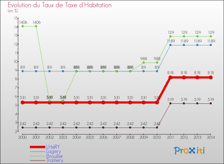 Evolution du taux de la taxe d'habitation pour LHéRY et les communes proches de 2000 à 2014 Comparaison des taux de la taxe d'habitation pour LHéRY et les communes voisines de 2000 à 2014