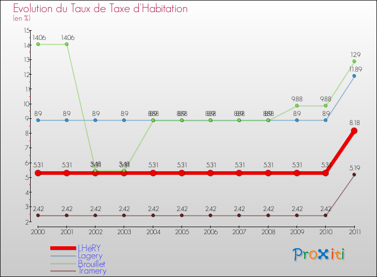 Evolution du taux de la taxe d'habitation pour LHéRY et les communes proches Comparaison des taux de la taxe d'habitation pour LHéRY et les communes voisines