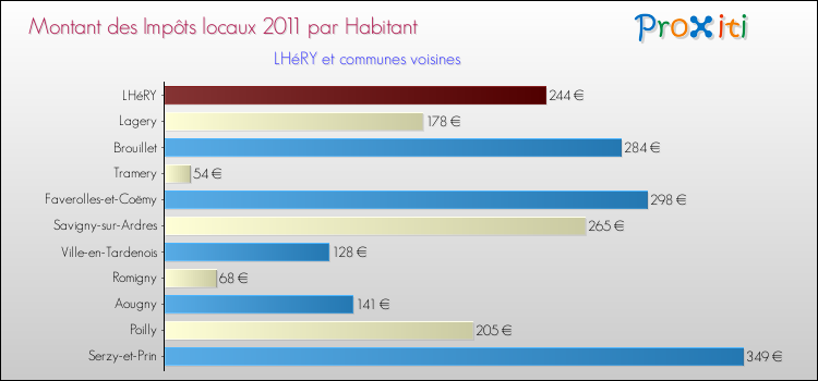 Montant des impôts locaux par Habitant pour LHéRY et les communes proches Comparaison des impôts locaux par habitant pour LHéRY et les communes voisines