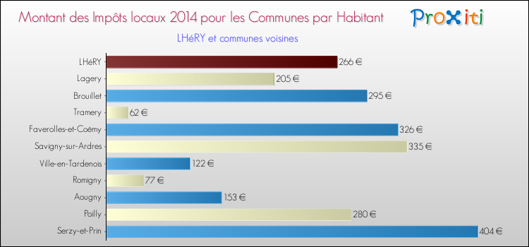Montant des impôts locaux par Habitant pour LHéRY et les communes proches en 2014 Comparaison des impôts locaux par habitant pour LHéRY et les communes voisines en 2014