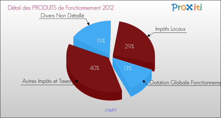Décomposition du Budget de Fonctionnement 2012 de la commune de LHéRY Budget de Fonctionnement 2012 pour la commune de LHéRY