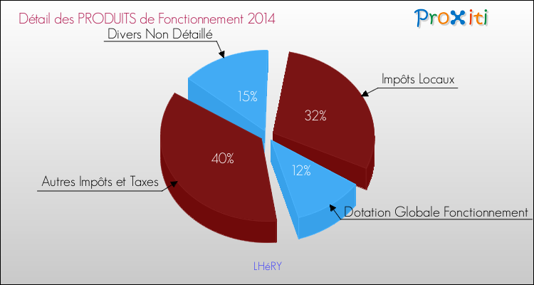 Décomposition du Budget de Fonctionnement 2014 de la commune de LHéRY Budget de Fonctionnement 2014 pour la commune de LHéRY