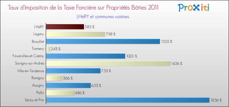 Taux d'imposition de la taxe foncière sur le bati 2011 pour LHéRY et les communes proches Comparaison des taux d'imposition de la taxe foncière sur le bati 2011 pour LHéRY et les communes voisines