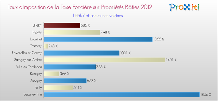 Taux d'imposition de la taxe foncière sur le bati 2012 pour LHéRY et les communes proches Comparaison des taux d'imposition de la taxe foncière sur le bati 2012 pour LHéRY et les communes voisines