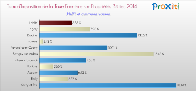 Taux d'imposition de la taxe foncière sur le bati 2014 pour LHéRY et les communes proches Comparaison des taux d'imposition de la taxe foncière sur le bati 2014 pour LHéRY et les communes voisines