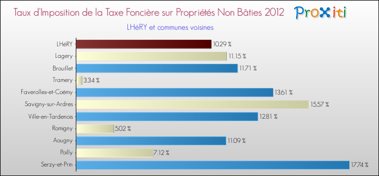 Taux d'imposition de la taxe foncière sur les immeubles et terrains non batis 2012 pour LHéRY et les communes proches Comparaison des taux d'imposition de la taxe foncière sur les immeubles et terrains non batis 2012 pour LHéRY et les communes voisines