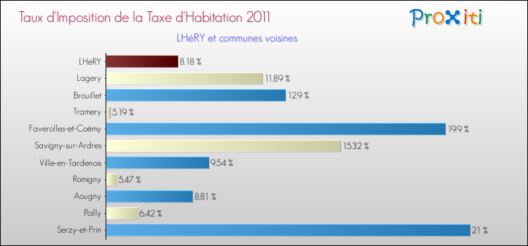 Taux d'imposition de la taxe d'habitation 2011 pour LHéRY et les communes proches Comparaison des taux d'imposition de la taxe d'habitation 2011 pour LHéRY et les communes voisines