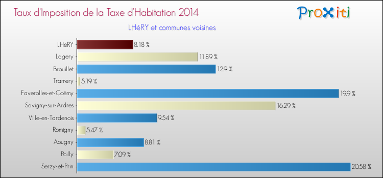 Taux d'imposition de la taxe d'habitation 2014 pour LHéRY et les communes proches Comparaison des taux d'imposition de la taxe d'habitation 2014 pour LHéRY et les communes voisines
