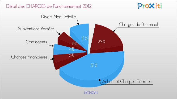 Décomposition des Charges de Fonctionnement 2012 de la commune de LIGNON Charges de Fonctionnement 2012 pour la commune de LIGNON