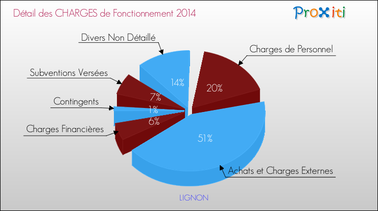 Décomposition des Charges de Fonctionnement 2014 de la commune de LIGNON Charges de Fonctionnement 2014 pour la commune de LIGNON