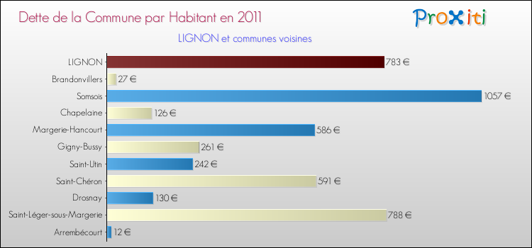 Dette par habitant de la commune en 2011 pour LIGNON et les communes proches Comparaison de la dette par habitant de la commune en 2011 pour LIGNON et les communes voisines