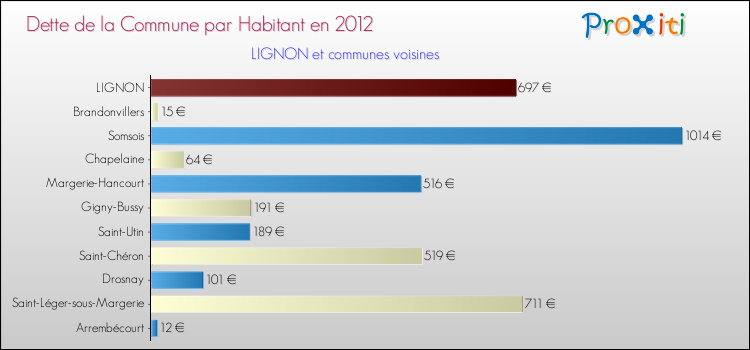Dette par habitant de la commune en 2012 pour LIGNON et les communes proches Comparaison de la dette par habitant de la commune en 2012 pour LIGNON et les communes voisines