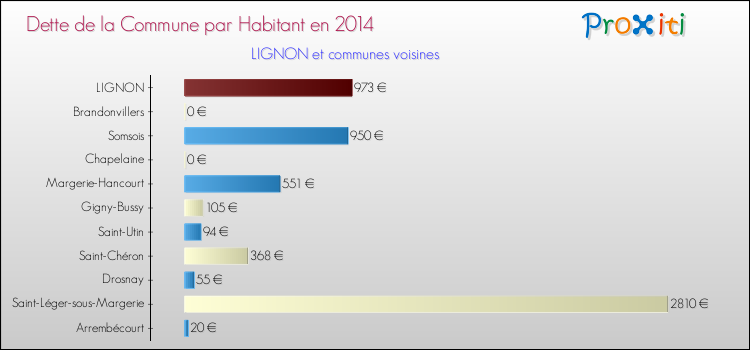 Dette par habitant de la commune en 2014 pour LIGNON et les communes proches Comparaison de la dette par habitant de la commune en 2014 pour LIGNON et les communes voisines