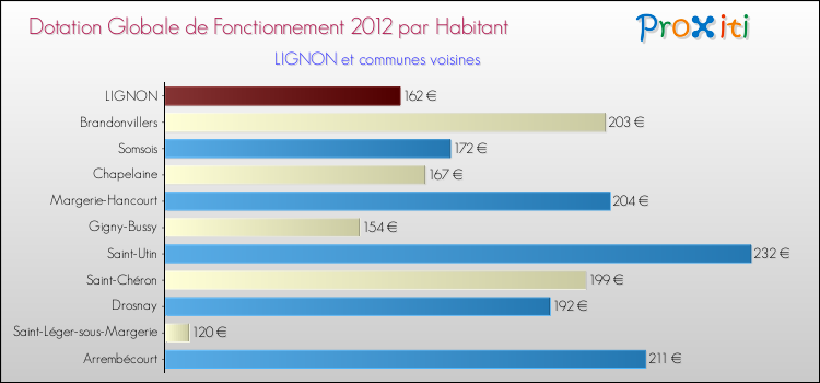 Montant des dotations globales de fonctionnement DGF par Habitant pour LIGNON et les communes proches Comparaison des des dotations globales de fonctionnement DGF par habitant pour LIGNON et les communes voisines