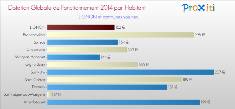 Montant des dotations globales de fonctionnement DGF par Habitant pour LIGNON et les communes proches en 2014. Comparaison des des dotations globales de fonctionnement DGF par habitant pour LIGNON et les communes voisines en 2014.