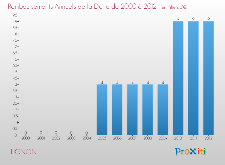 Evolution de l'annuité de la dette pour la commune de LIGNON de 2000 à 2012 Annuités de la dette pour LIGNON de 2000 à 2012
