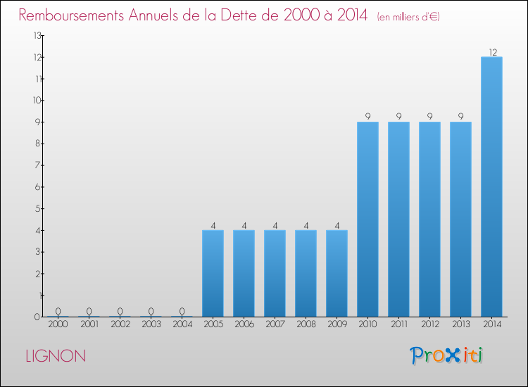 Evolution de l'annuité de la dette pour la commune de LIGNON de 2000 à 2014 Annuités de la dette pour LIGNON de 2000 à 2014