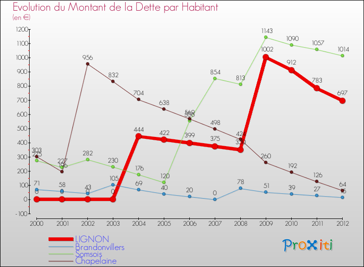 Evolution de la dette par habitant pour la commune de LIGNON et les communes proches de 2000 à 2012 Comparaison de la dette par habitant pour LIGNON et les communes voisines de 2000 à 2012