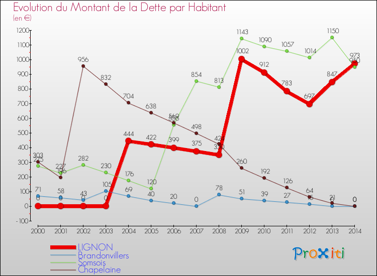 Evolution de la dette par habitant pour la commune de LIGNON et les communes proches de 2000 à 2014 Comparaison de la dette par habitant pour LIGNON et les communes voisines de 2000 à 2014