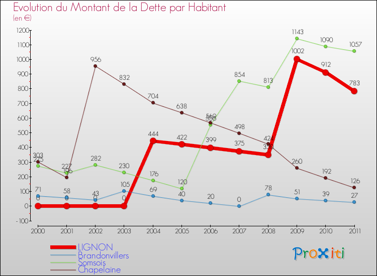 Evolution de la dette par habitant pour la commune de LIGNON et les communes proches Comparaison de la dette par habitant pour LIGNON et les communes voisines