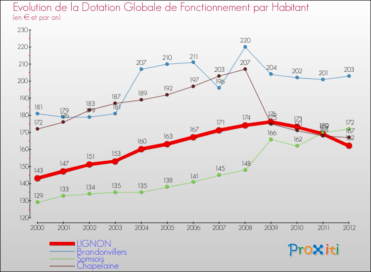 Evolution et montant de la dotation globale de fonctionnement par Habitant pour LIGNON et les communes proches Comparaison des dotations globales de fonctionnement par habitant pour LIGNON et les communes voisines