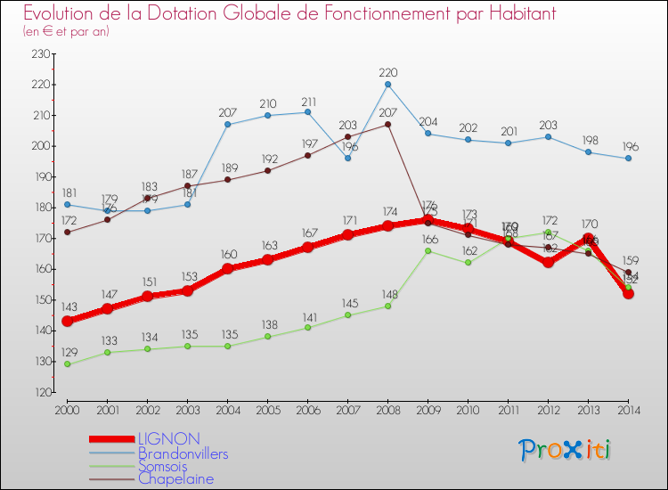 Evolution et montant de la dotation globale de fonctionnement par Habitant pour LIGNON et les communes proches de 2000 à 2014. Comparaison des dotations globales de fonctionnement par habitant pour LIGNON et les communes voisines de 2000 à 2014.