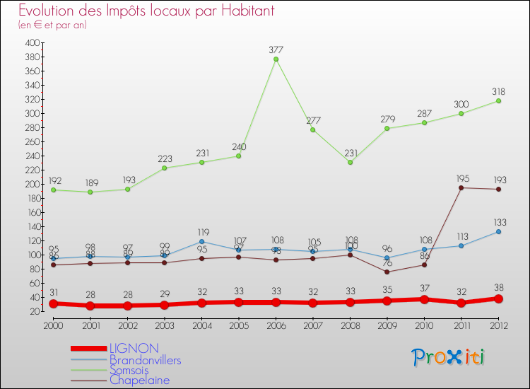 Evolution et montant des impôts locaux par Habitant pour LIGNON et les communes proches Comparaison des impôts locaux par habitant pour LIGNON et les communes voisines