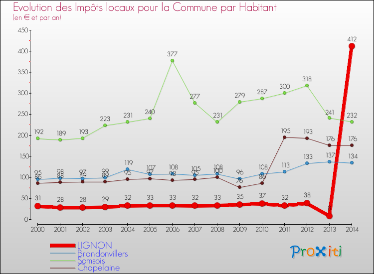 Evolution et montant des impôts locaux par Habitant pour LIGNON et les communes proches de 2000 à 2014 Comparaison des impôts locaux par habitant pour LIGNON et les communes voisines de 2000 à 2014