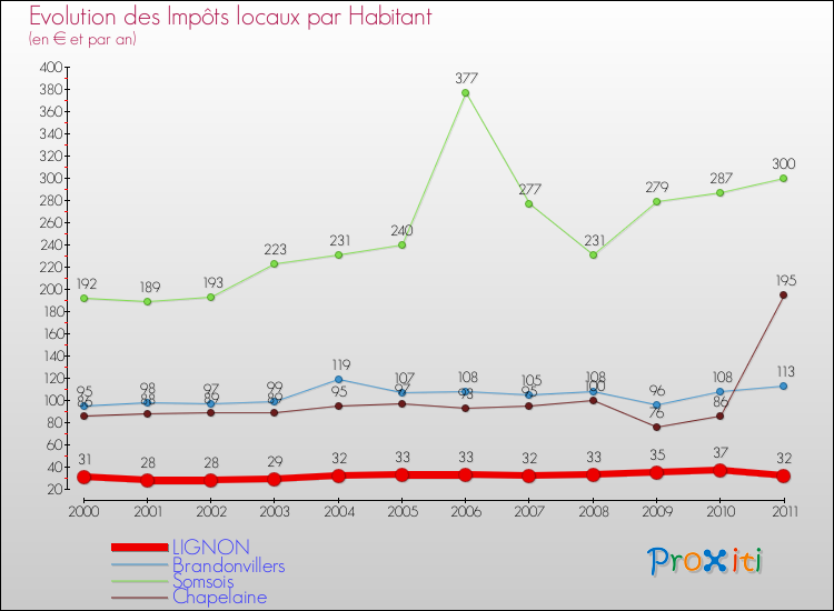 Evolution et montant des impôts locaux par Habitant pour LIGNON et les communes proches Comparaison des impôts locaux par habitant pour LIGNON et les communes voisines