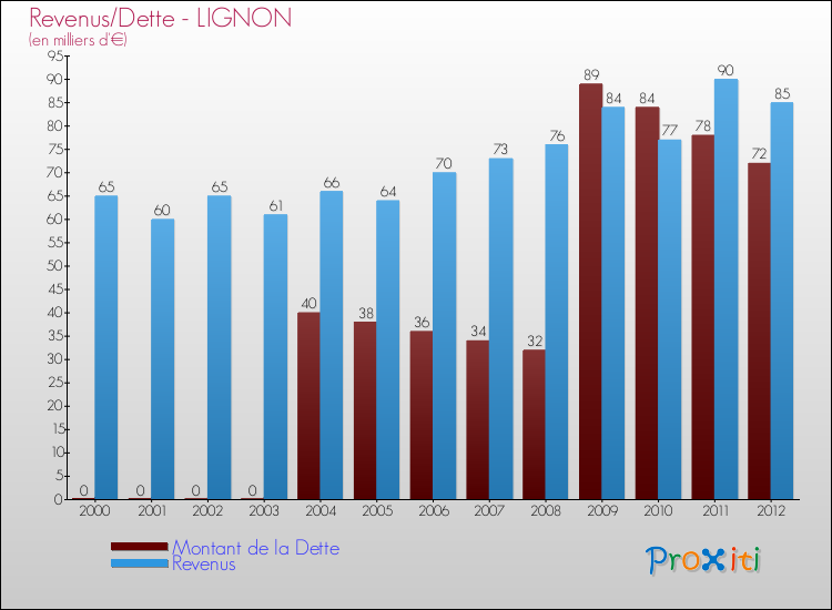 Evolution comparée de la dette et des revenus pour la commune de LIGNON de 2000 à 2012 Comparaison de la dette et des revenus pour LIGNON de 2000 à 2012