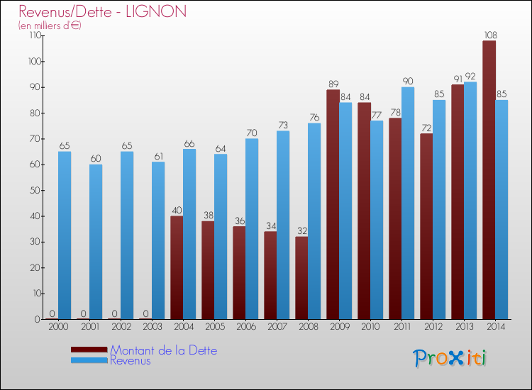Evolution comparée de la dette et des revenus pour la commune de LIGNON de 2000 à 2014 Comparaison de la dette et des revenus pour LIGNON de 2000 à 2014