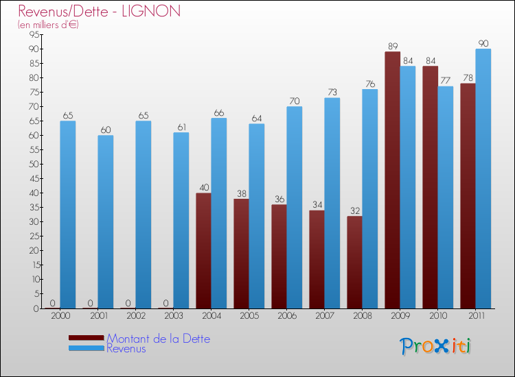 Evolution comparée de la dette et des revenus pour la commune de LIGNON de 2000 à 2011 Comparaison de la dette et des revenus pour LIGNON de 2000 à 2011