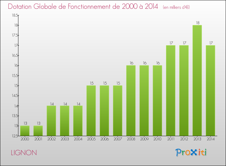 Evolution du montant de la Dotation Globale de Fonctionnement pour la commune de LIGNON de 2000 à 2014 Evolution du montant de la Dotation Globale de Fonctionnement pour LIGNON de 2000 à 2014