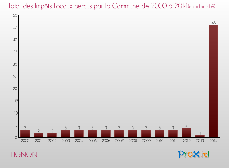 Evolution des Impôts Locaux pour la commune de LIGNON de 2000 à 2014 Evolution des Impôts Locaux pour LIGNON de 2000 à 2014