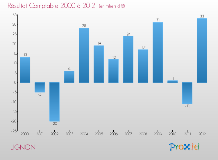 Evolution du résultat comptable pour la commune de LIGNON de 2000 à 2012 Evolution du résultat comptable pour LIGNON de 2000 à 2012