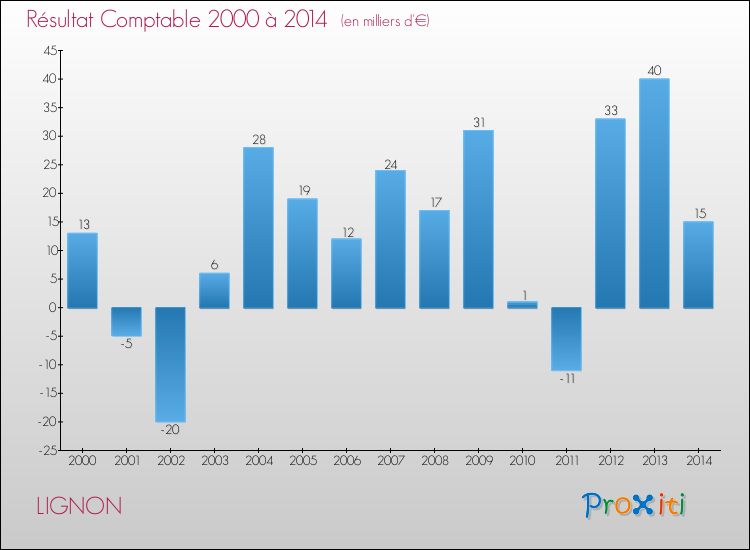 Evolution du résultat comptable pour la commune de LIGNON de 2000 à 2014 Evolution du résultat comptable pour LIGNON de 2000 à 2014